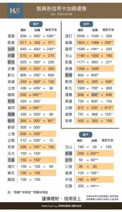 用這張信用卡綁振興券最高2000！｜一張圖看懂振興券信用卡加碼 - 新手理財的領路者