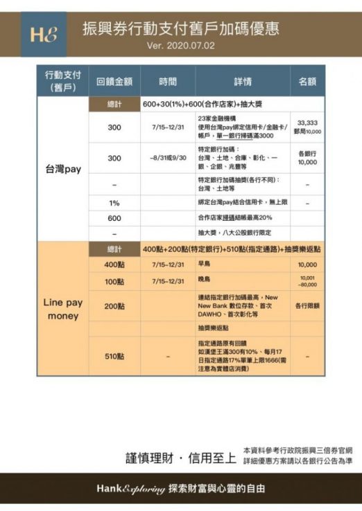 綁這個行動支付最高1330！｜振興券行動支付/電子票證加碼優惠大統整 - 新手理財的領路者