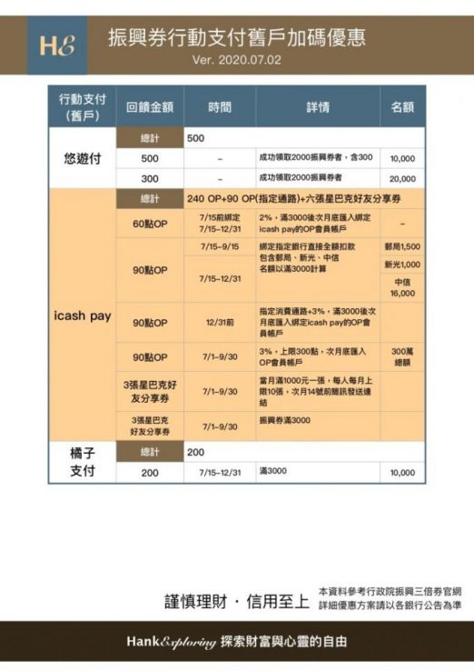 綁這個行動支付最高1330！｜振興券行動支付/電子票證加碼優惠大統整 - 新手理財的領路者