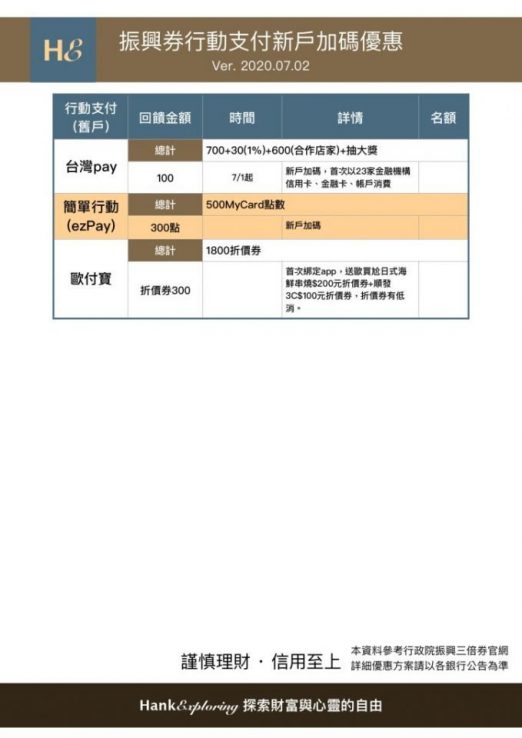 綁這個行動支付最高1330！｜振興券行動支付/電子票證加碼優惠大統整 - 新手理財的領路者