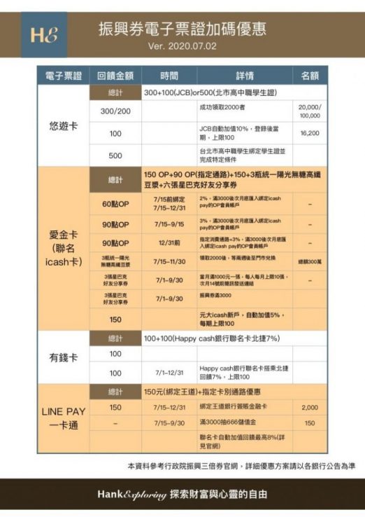 綁這個行動支付最高1330！｜振興券行動支付/電子票證加碼優惠大統整 - 新手理財的領路者