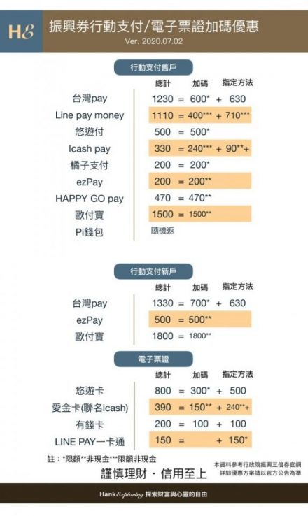 綁這個行動支付最高1330！｜振興券行動支付/電子票證加碼優惠大統整 - 新手理財的領路者