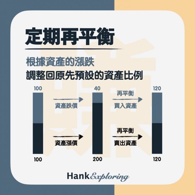 【資產配置】資產配置圖與再平衡