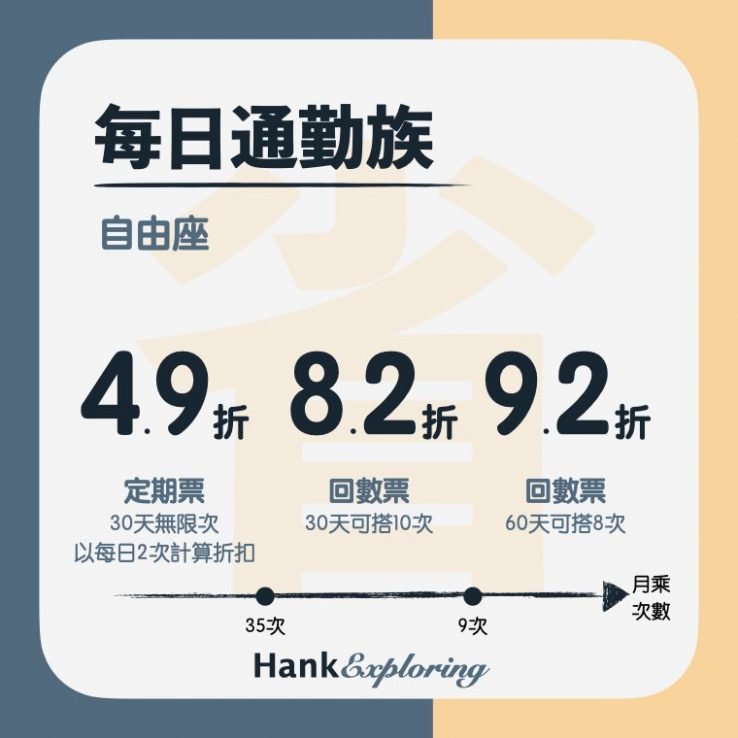 【高鐵優惠】高鐵票價優惠：回數票及定期票