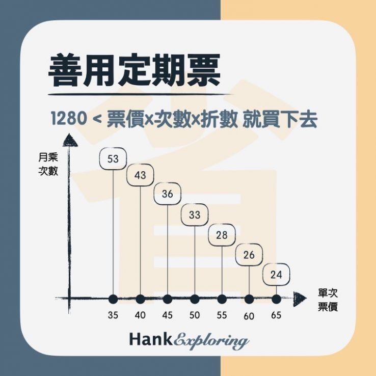 【捷運省錢】何時該買月票