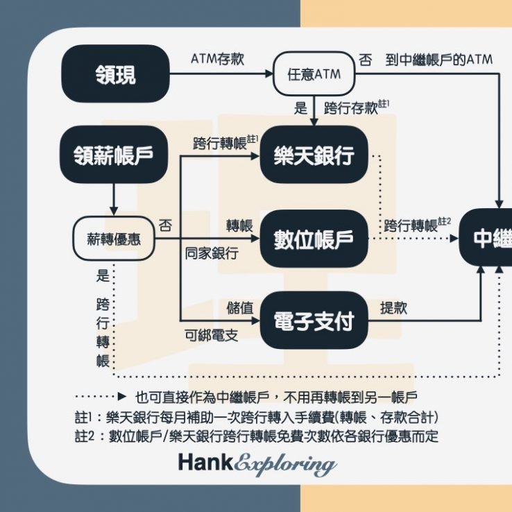 【薪水分配】分帳戶理財圖示1