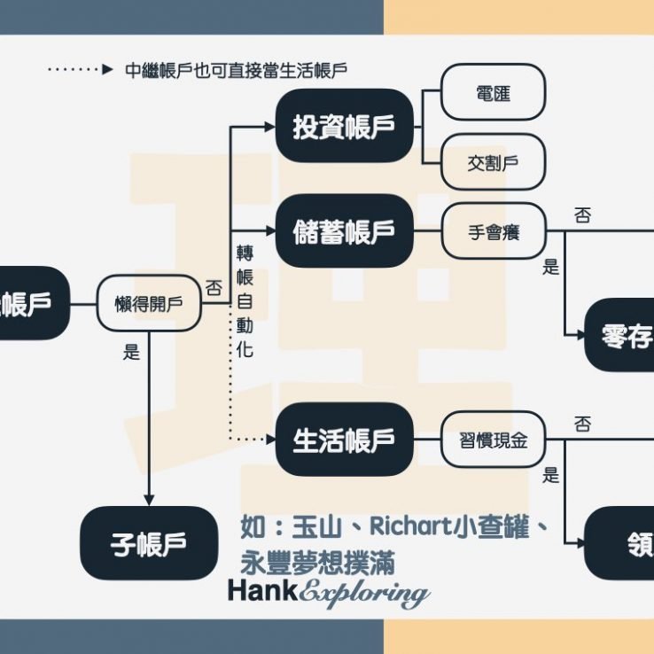 【薪水分配】分帳戶理財圖示2