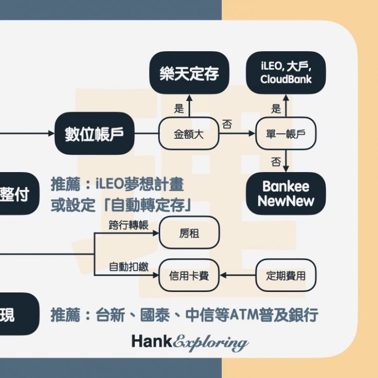 【薪水分配】分帳戶理財圖示3