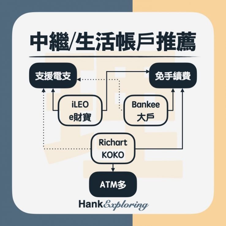 【薪水分配】中繼帳戶推薦