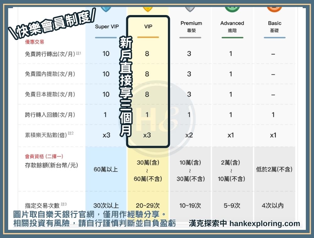 【樂天銀行】特色：快樂的會員制度