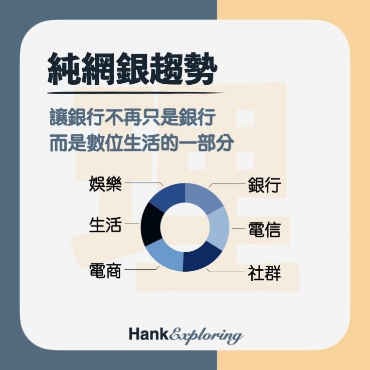 【純網銀】純網銀趨勢