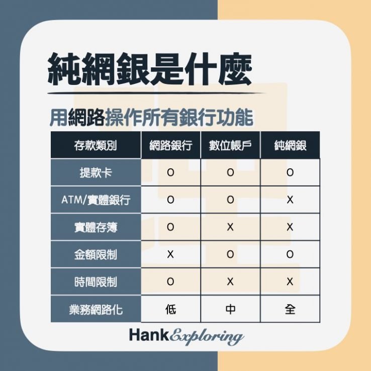 【純網銀】純網銀是什麼，與網路銀行及數位帳戶差異