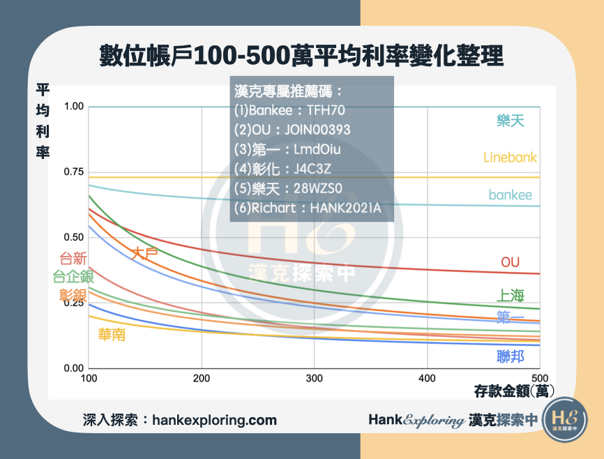 【數位帳戶利率】100-500萬內數位帳戶平均利率總整理（2021下半年）