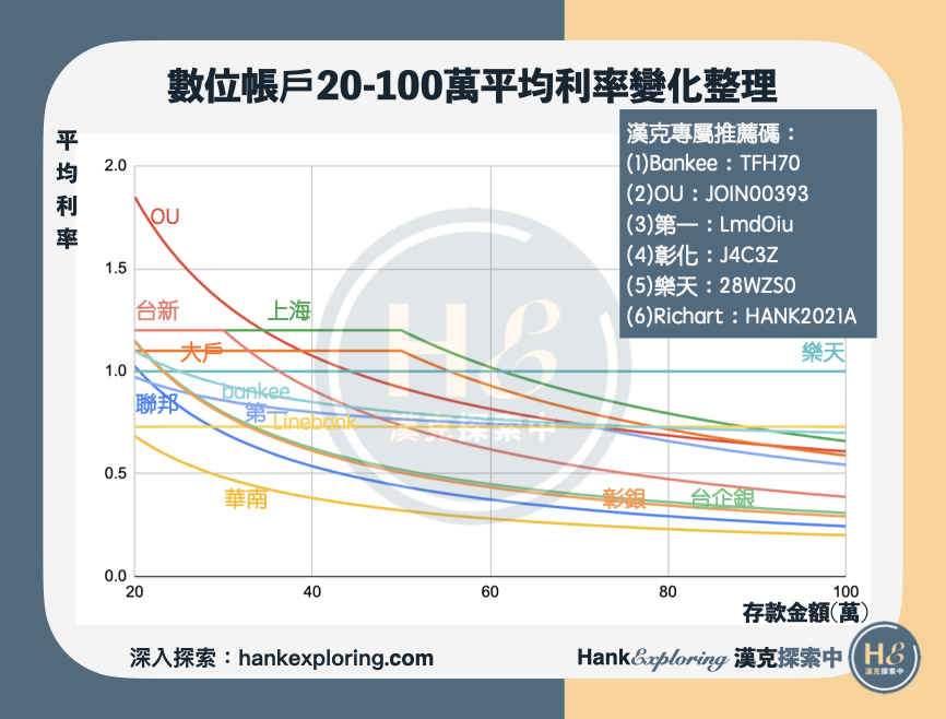 【數位帳戶利率】20-100萬內數位帳戶平均利率總整理（2021下半年）