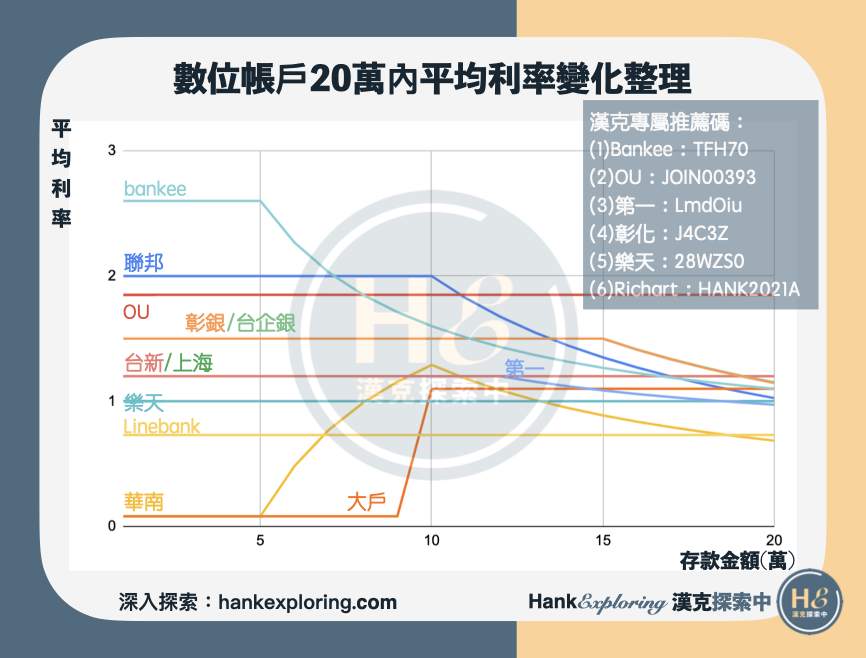 【數位帳戶利率】20萬內數位帳戶平均利率總整理（2021下半年）