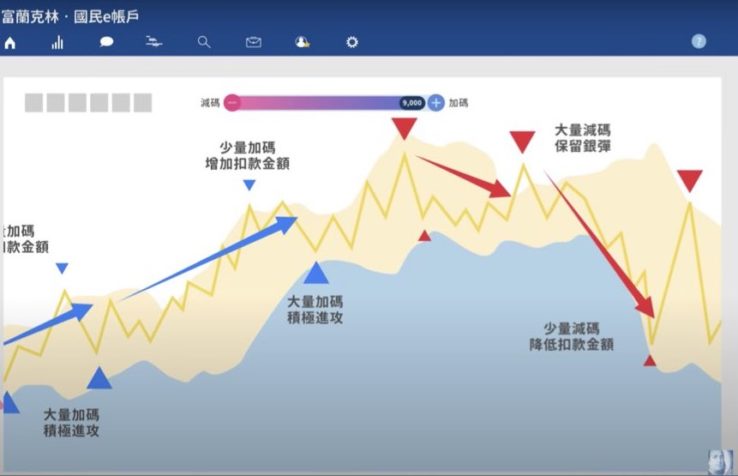 【存基金2.0】智能定期不定額概念