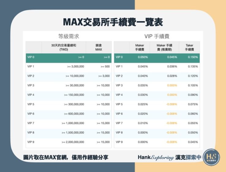 MAX交易所買賣加密貨幣手續費