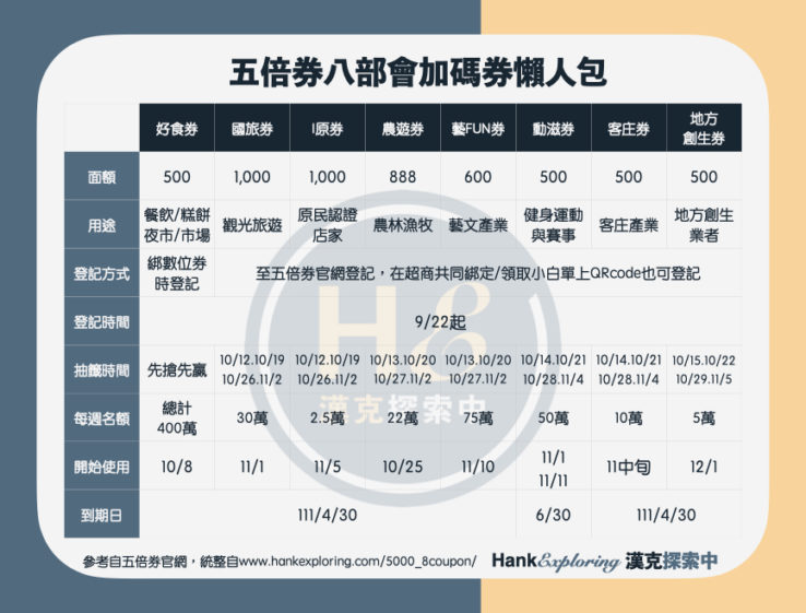 五倍券加碼券懶人包，一張圖搞懂8部會加碼 - 新手理財的領路者
