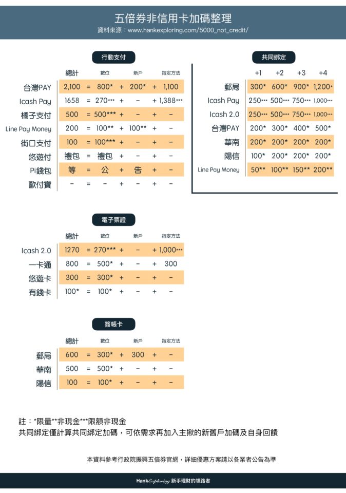 五倍券非信用卡族回饋懶人包：台灣PAY、行動支付、電子票證、簽帳卡 - 新手理財的領路者