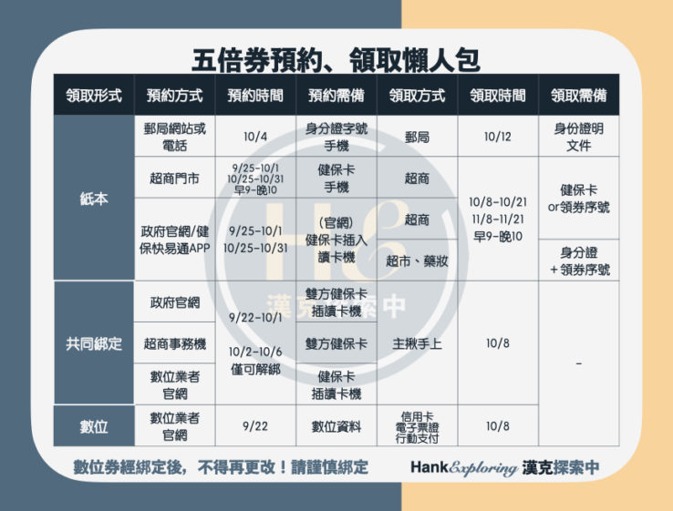 五倍券預約及領取方式、時間懶人包