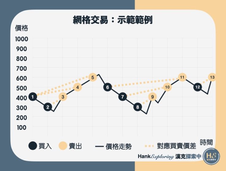 網格交易圖示