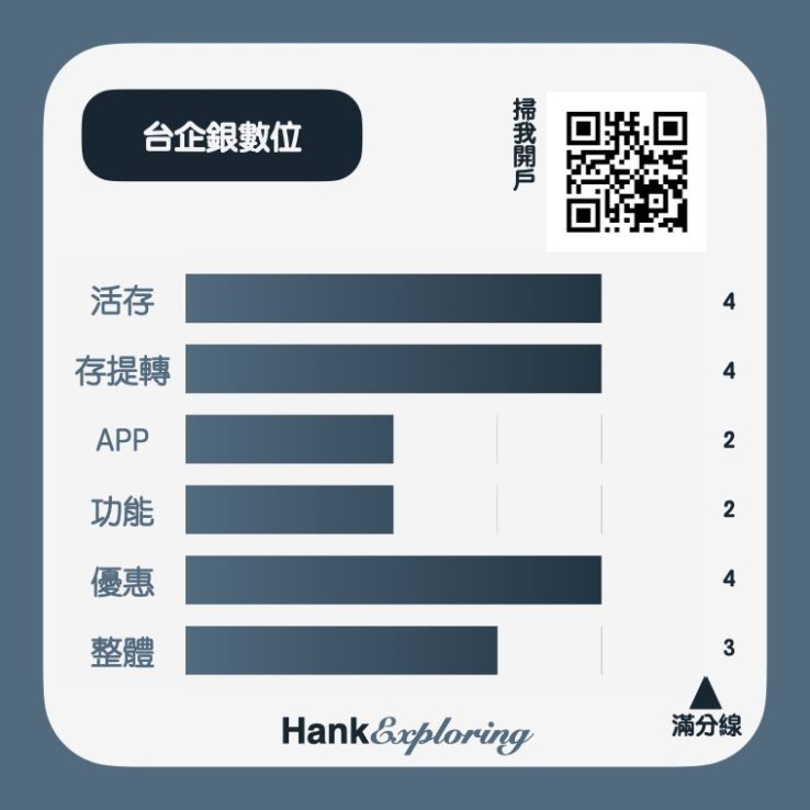 【台企銀數位帳戶】2022上半年綜合評價