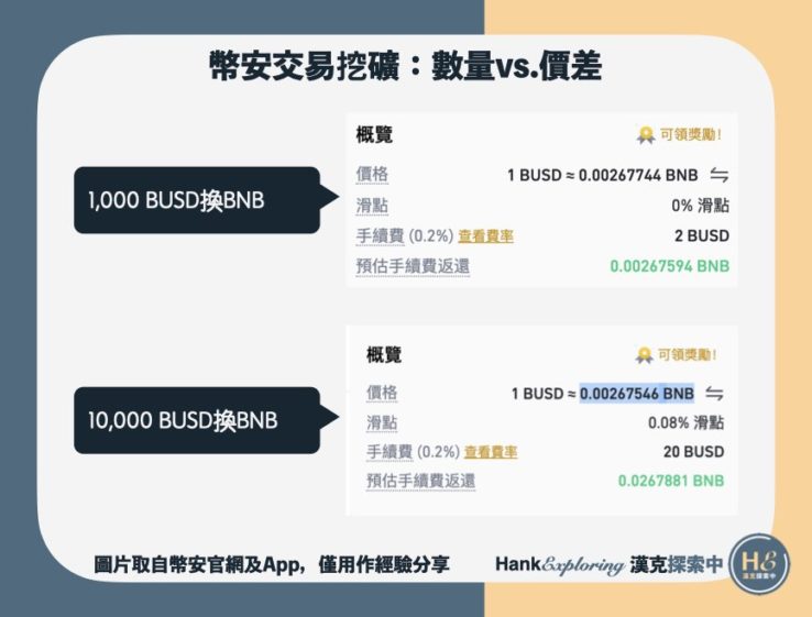 【幣安交易挖礦】買賣數量的價格差異BUSD:BNB