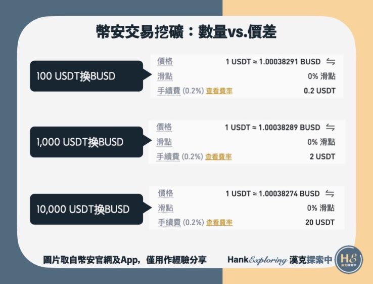 【幣安交易挖礦】買賣數量的價格差異USDT:BUSD