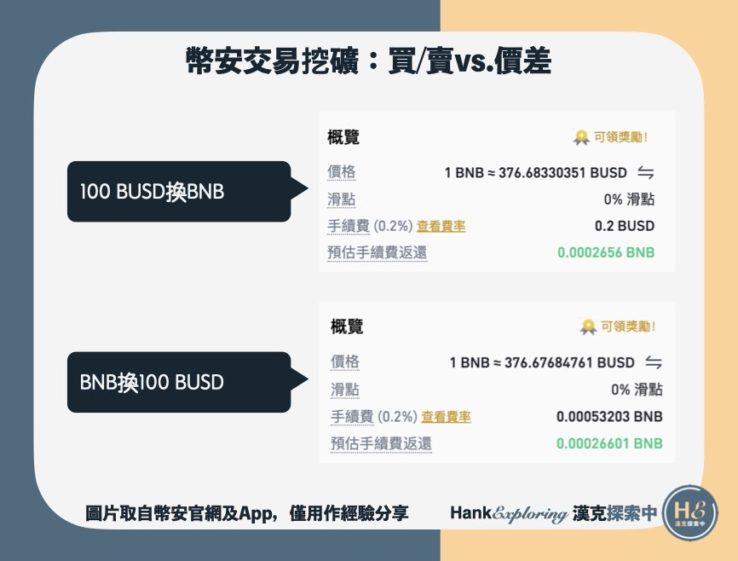 【幣安交易挖礦】買賣的價格差異BUSD:BNB