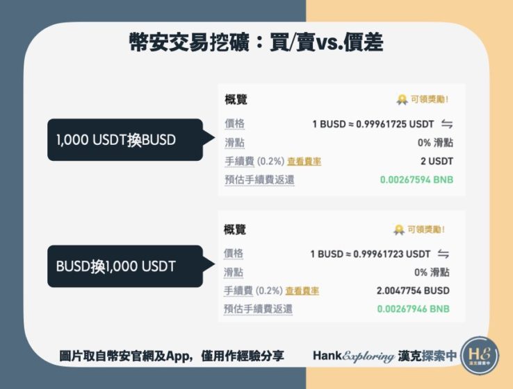 【幣安交易挖礦】買賣的價格差異BUSD:USDT