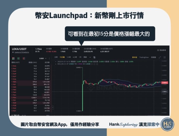 【幣安Launchpad】新幣上市行情