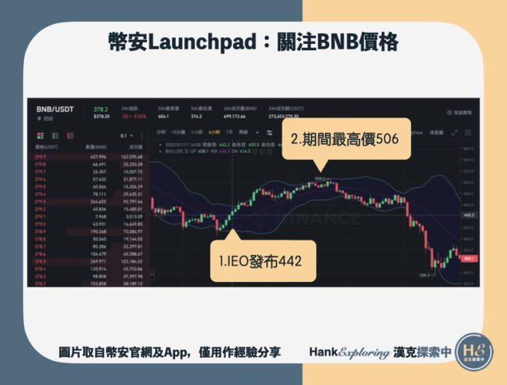 【幣安Launchpad】關注BNB價格