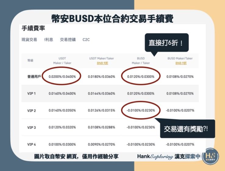 【BUSD本位合約】交易手續費比較