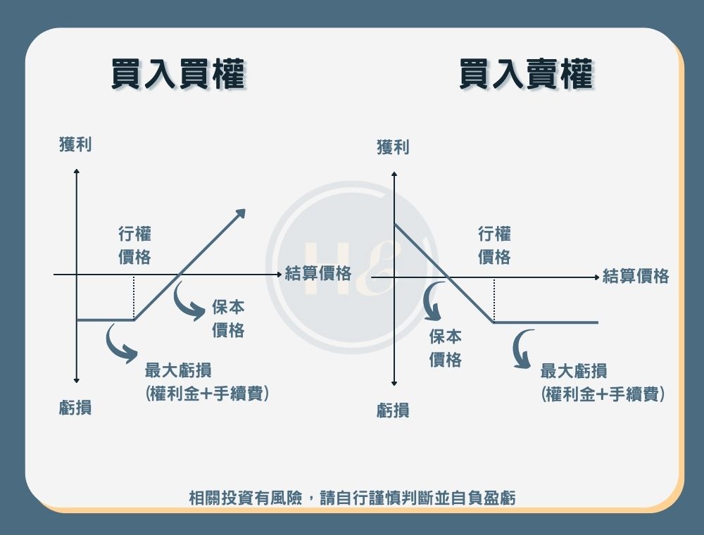 【幣安選擇權】期權原理及盈虧解析