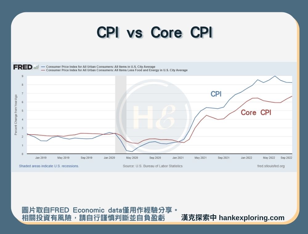 【CPI vs Core CPI】