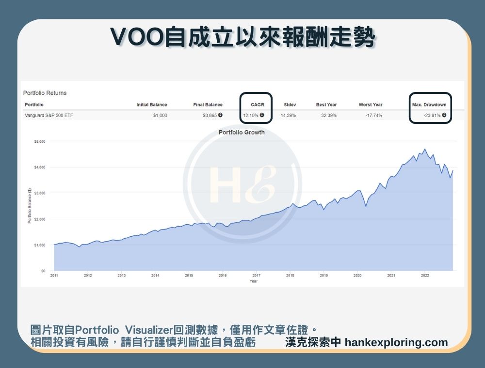 【VOO是什麼】報酬走勢圖