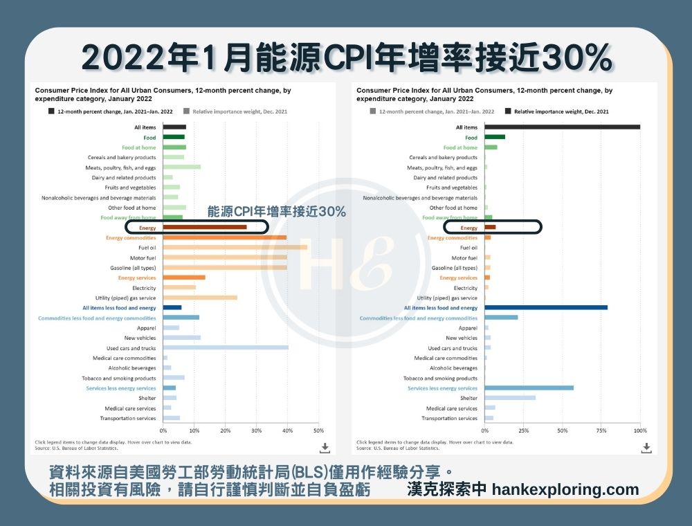 【2022年1月能源CPI年增率接近30%】