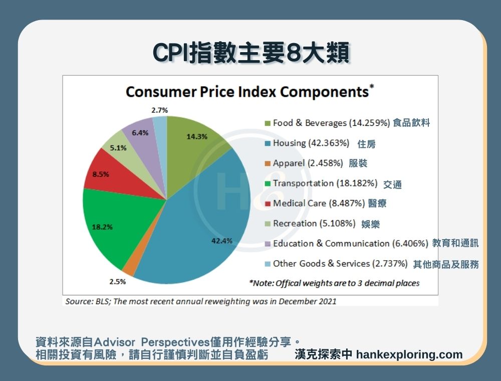 【CPI指數主要8大類】