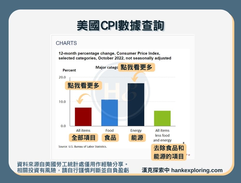 【美國CPI數據查詢】
