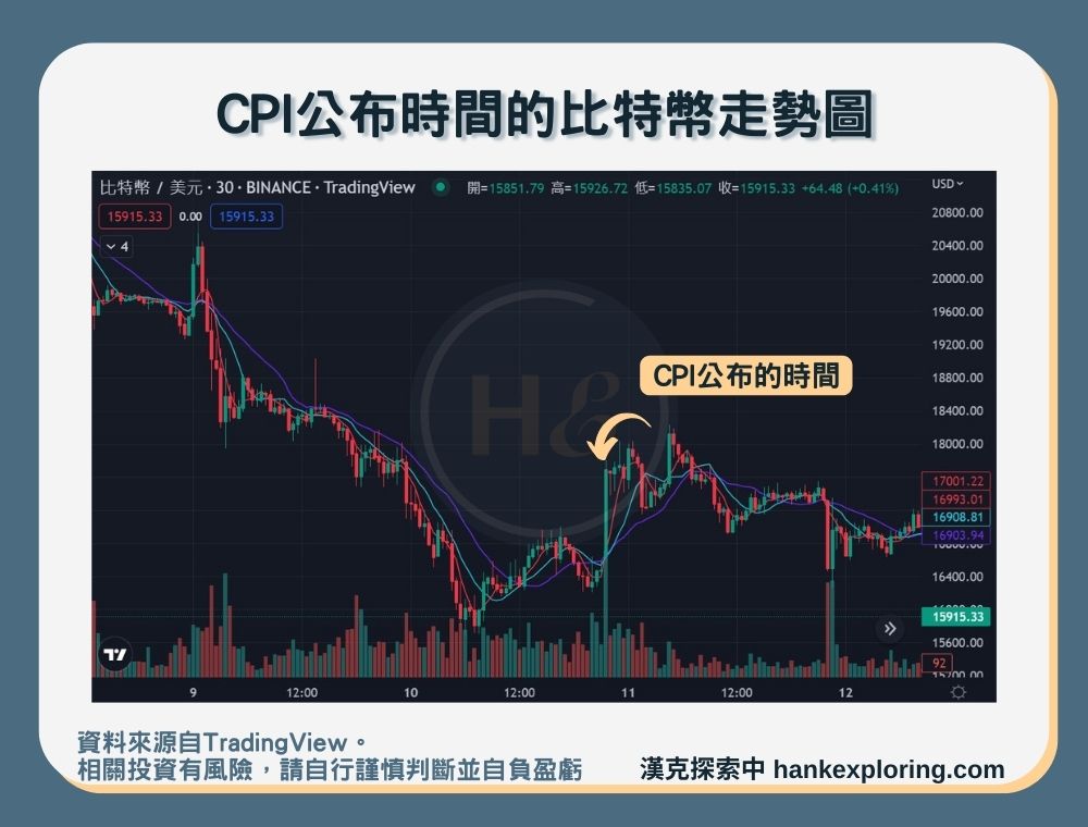 【CPI公布時間的比特幣走勢圖】
