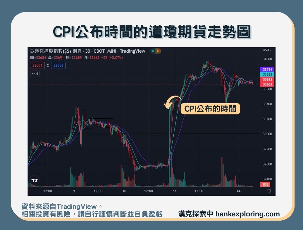 【CPI公布時間的道瓊期貨走勢圖】