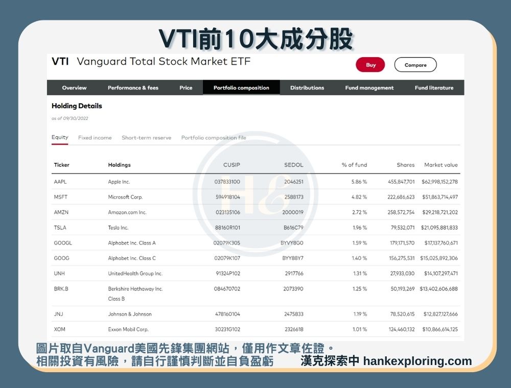 【VTI是什麼】10大成分股