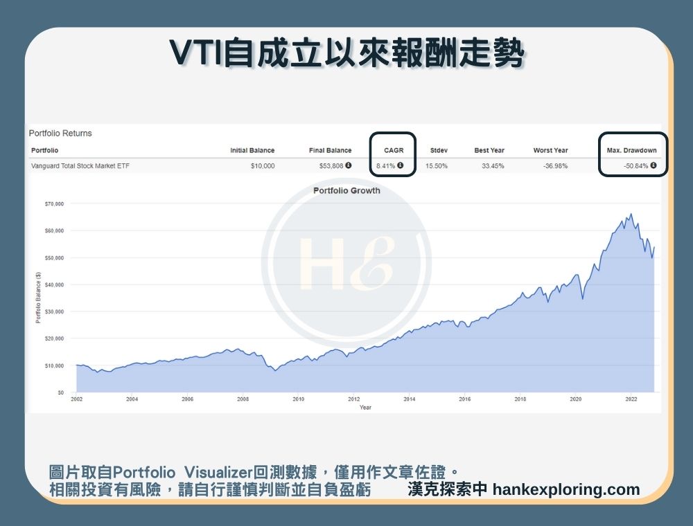 【VTI是什麼】報酬走勢圖