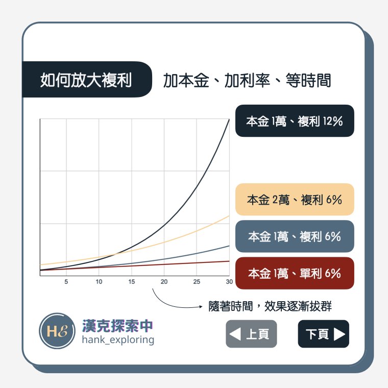 【如何放大複利效果】增加本金、增加報酬率、等足夠時間