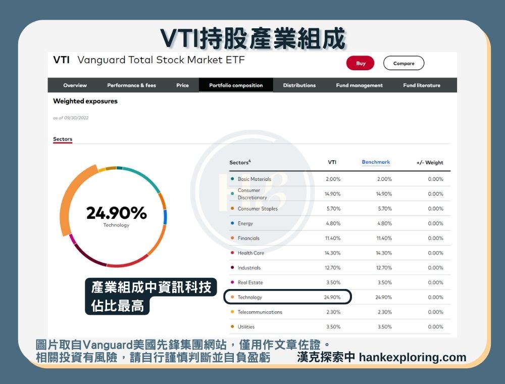 【VTI是什麼】持股產業組成