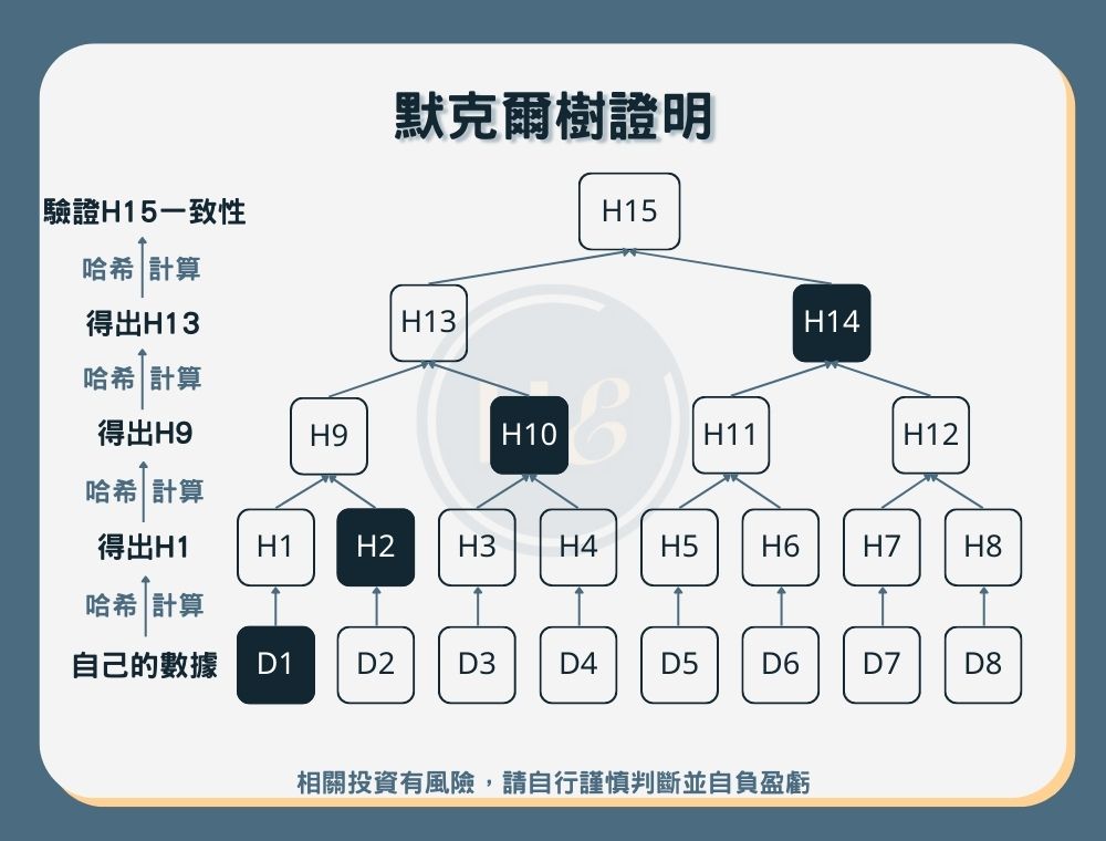 【PoR儲備證明】默克爾樹在儲備證明的應用