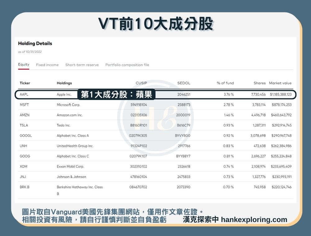 【VT是什麼】10大成分股