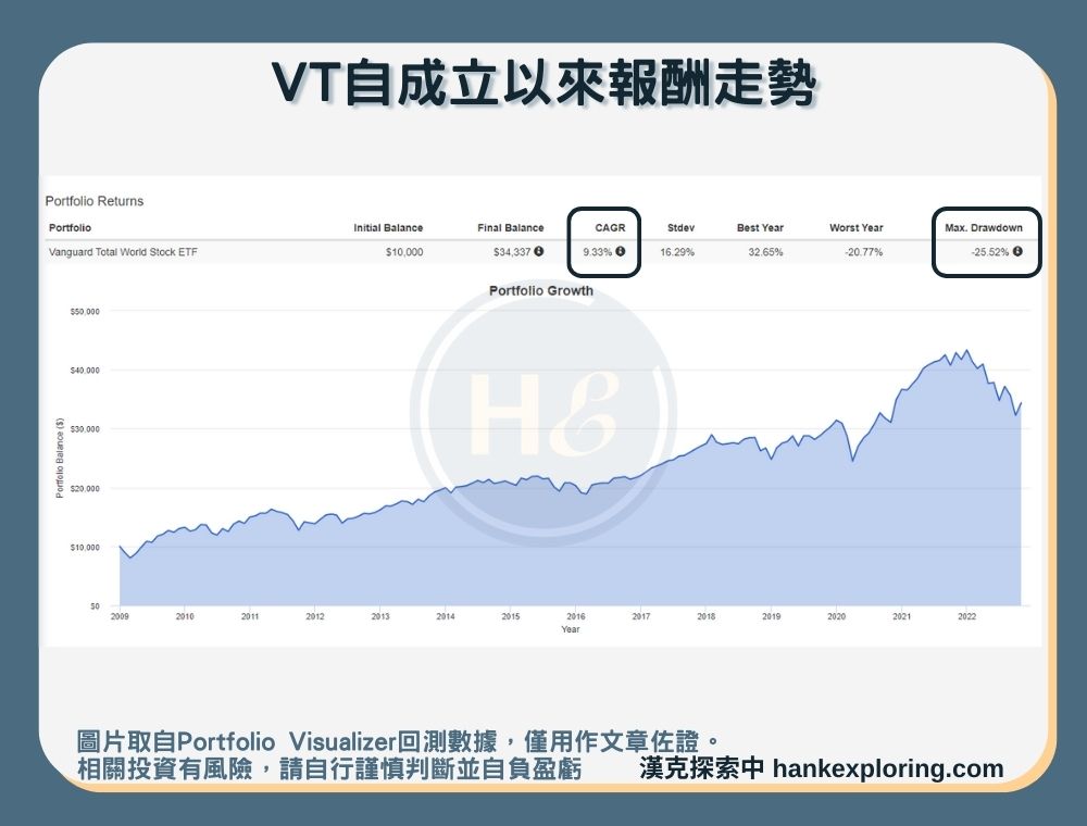 【VT是什麼】報酬走勢圖