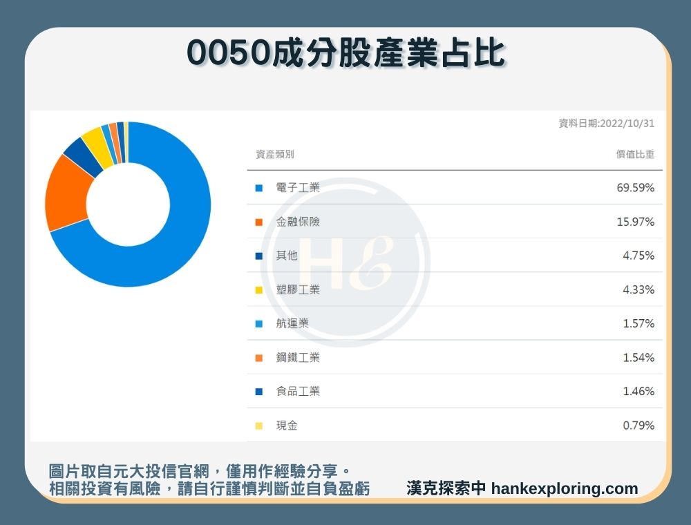 【0050成分股產業占比】