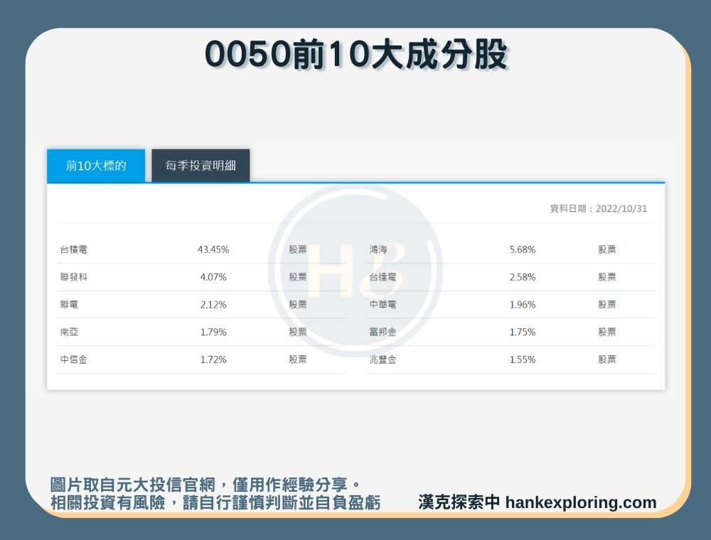【0050前10大成分股】